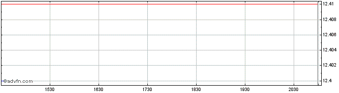 Intraday PowerUp Acquisition Share Price Chart for 26/6/2024