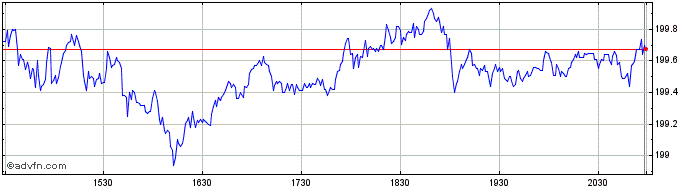 Intraday Invesco NASDAQ 100 ETF  Price Chart for 18/5/2024