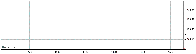 Intraday Global X NASDAQ 100 Tail...  Price Chart for 12/5/2024