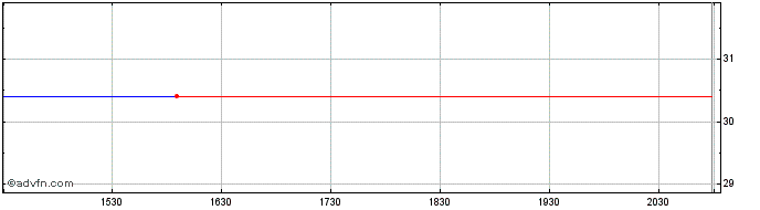 Intraday QUNAR CAYMAN ISLANDS LTD. Share Price Chart for 24/6/2024