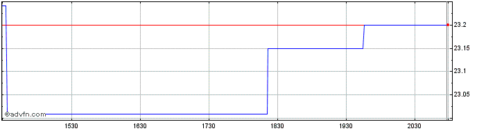 Intraday Regency Centers  Price Chart for 26/6/2024