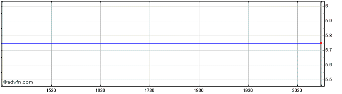 Intraday Mount Rainier Acquisition  Price Chart for 17/5/2024