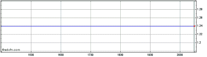 Intraday Riverview Acquisition  Price Chart for 29/6/2024