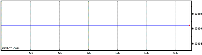 Intraday Spindletop Health Acquis...  Price Chart for 05/6/2024