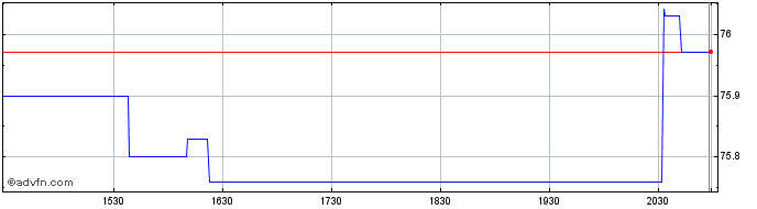 Intraday SLM  Price Chart for 26/6/2024