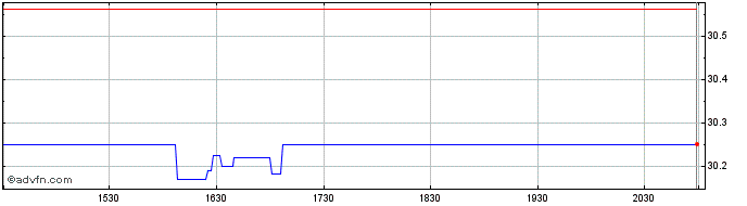 Intraday AlphaMark Actively Manag...  Price Chart for 13/5/2024