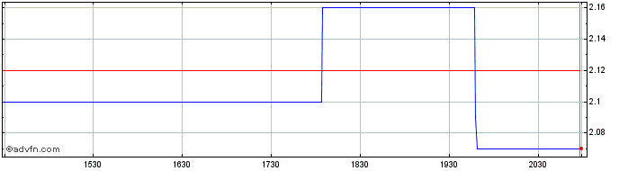 Intraday Sound  Price Chart for 02/6/2024