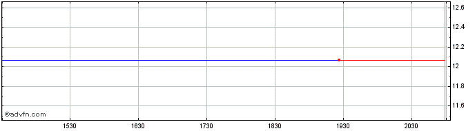 Intraday Somerset Hills Bancorp Share Price Chart for 14/5/2024