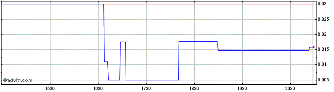 Intraday SurgePays  Price Chart for 26/6/2024