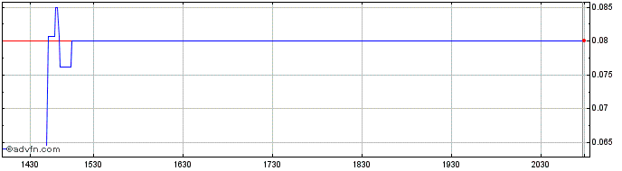Intraday SaverOne 2014  Price Chart for 27/6/2024