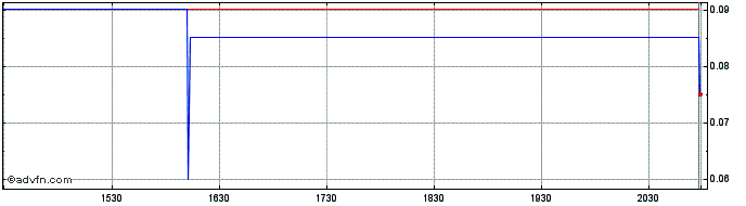 Intraday Talkspace  Price Chart for 11/5/2024