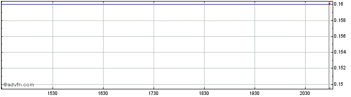 Intraday Taboola com  Price Chart for 25/6/2024
