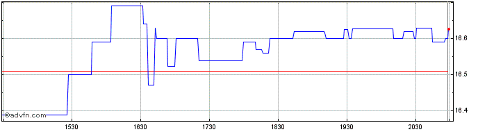 Intraday Thomburg Income Builder ... Share Price Chart for 26/6/2024