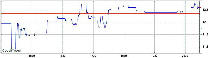 Intraday TruBridge Share Price Chart for 26/6/2024