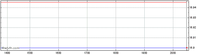 Intraday iShares MSCI China Multi...  Price Chart for 13/5/2024