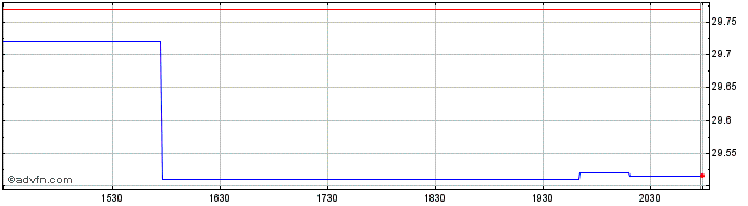 Intraday Touchstone Dynamic Inter...  Price Chart for 13/5/2024