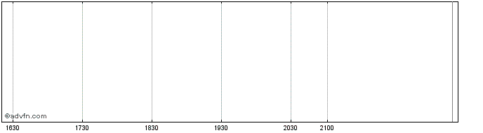 Intraday Thornburg Emerging Marke...  Price Chart for 29/5/2024