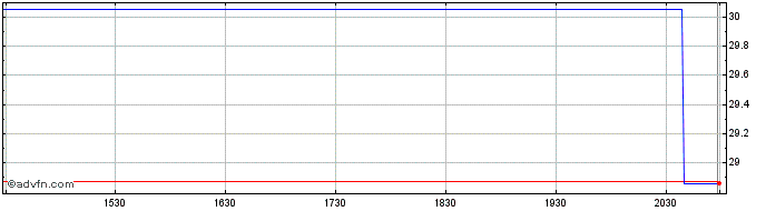 Intraday iShares Transition Enabl...  Price Chart for 12/5/2024