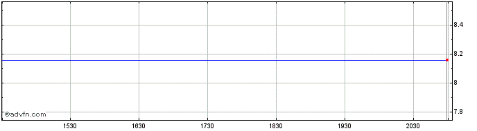 Intraday Toro Share Price Chart for 14/5/2024