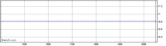 Intraday Tottenham Acquisition I Share Price Chart for 26/6/2024