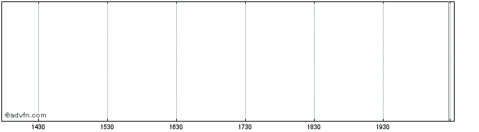 Intraday T Rowe Price Retirement ...  Price Chart for 24/6/2024