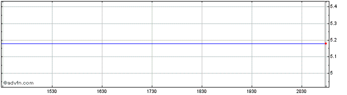 Intraday Toreador Share Price Chart for 21/5/2024