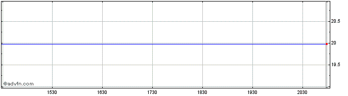 Intraday GraniteShares ETF  Price Chart for 04/6/2024