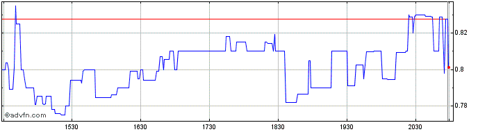 Intraday Tevogen Bio Share Price Chart for 13/5/2024
