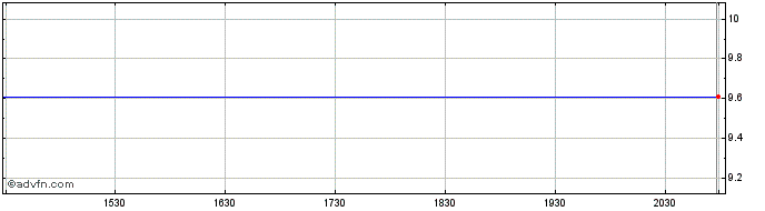 Intraday TWC Tech Holdings II  Price Chart for 29/6/2024