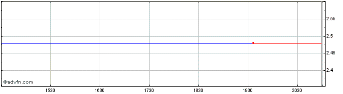Intraday Youbet Share Price Chart for 14/5/2024