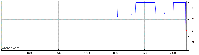 Intraday uCloudlink  Price Chart for 25/5/2024