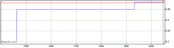 Intraday Valneva  Price Chart for 12/5/2024