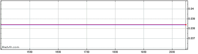 Intraday 7GC  Price Chart for 04/7/2024