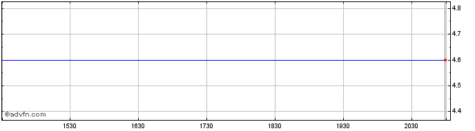Intraday Viking Therapeutics  Price Chart for 30/6/2024