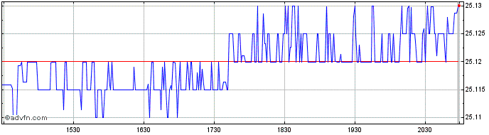 Intraday Invesco Variable Rate In...  Price Chart for 27/6/2024