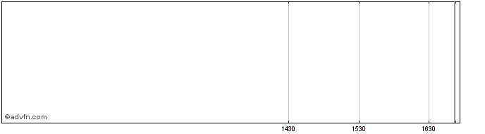 Intraday Wells Fargo Dynamic Targ...  Price Chart for 12/5/2024