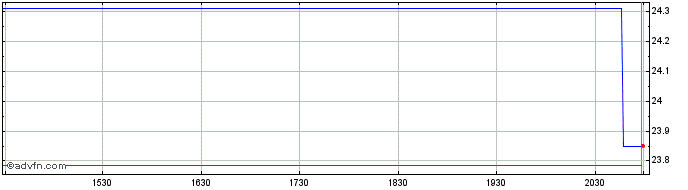 Intraday Westwood Salient Enhance...  Price Chart for 20/6/2024