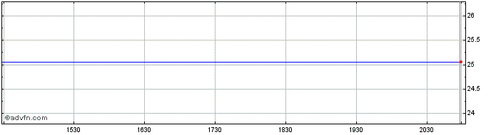 Intraday WhiteHorse Finance Share Price Chart for 26/6/2024