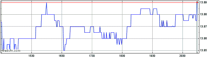 Intraday WalkMe Share Price Chart for 26/6/2024