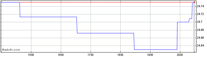 Intraday WesBanco  Price Chart for 27/6/2024