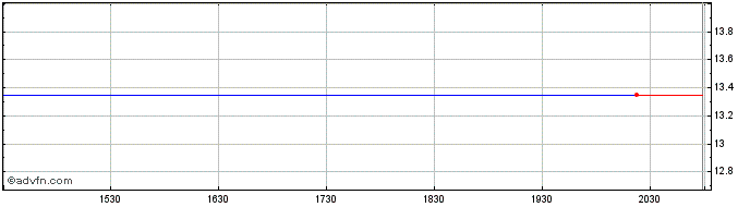 Intraday Whitney Share Price Chart for 13/5/2024