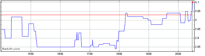 Intraday Exagen Share Price Chart for 26/6/2024