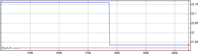 Intraday Zions Bancorporation NA  Price Chart for 26/6/2024