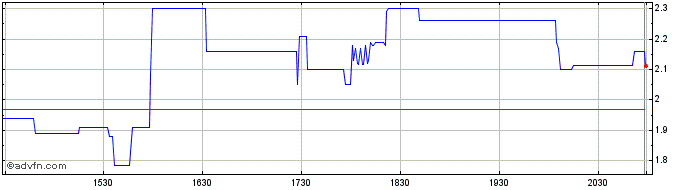Intraday ZOOZ Power Share Price Chart for 18/5/2024