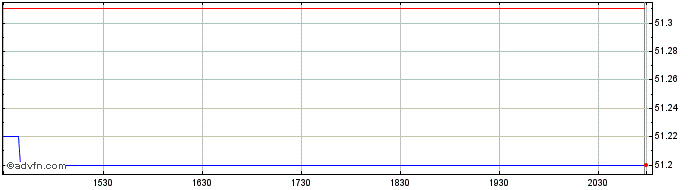 Intraday iShares US Fundamental I...  Price Chart for 13/6/2024