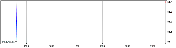 Intraday iShares US Fundamental I...  Price Chart for 06/7/2024
