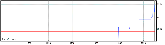 Intraday Cisco CDR Cad Hedged  Price Chart for 17/5/2024