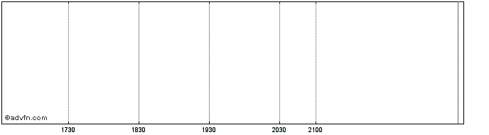 Intraday Denarius Metals  Price Chart for 02/6/2024