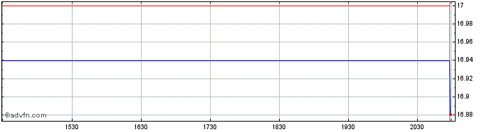 Intraday Franklin Emerging Market...  Price Chart for 08/6/2024