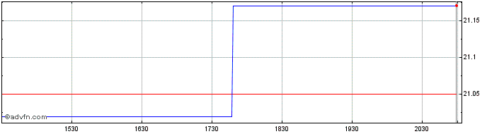 Intraday Mackenzie Corporate Knig...  Price Chart for 15/6/2024